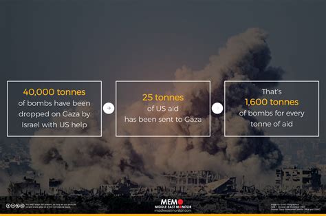 Infographic: Bombs vs Aid for Gaza – Middle East Monitor