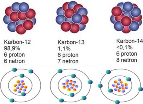 Kekhasan Atom Karbon : Rantai, Isotop, dan Karbida