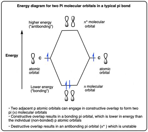 Bonding And Antibonding Pi Orbitals Master Organic Ch - vrogue.co