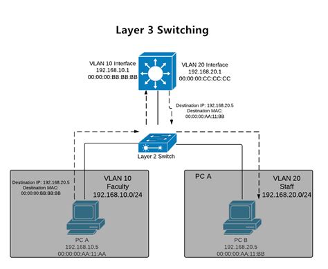 Layer 2, Layer 3 & Layer 4 Switch: What’s the Difference?