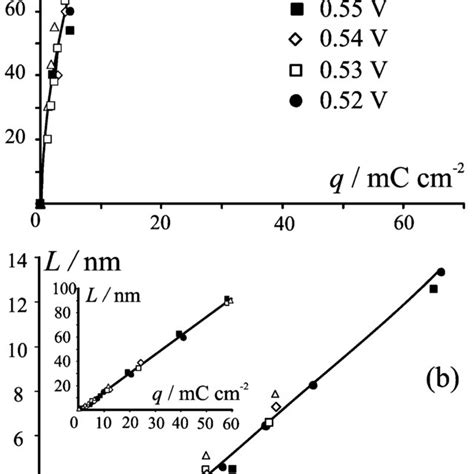 The influence of anodic charge on the current efficiency of Ag (I ...