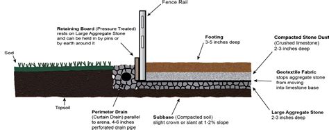 Retaining Boards in Arenas « IGK Equestrian