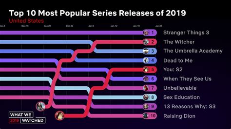 Top 10 Most Popular Series Releases Of 2019 for Netflix US | What We Watched 2019 - YouTube