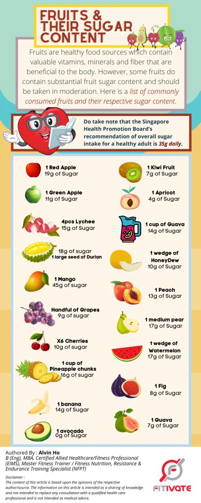 Fruits and their Sugar Content - Fitivate