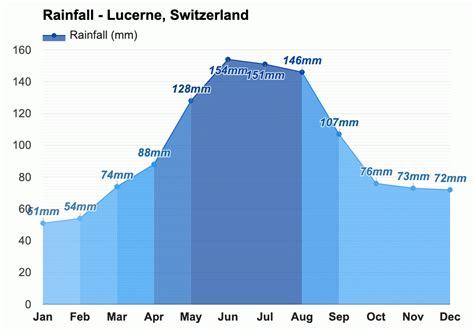 Yearly & Monthly weather - Lucerne, Switzerland