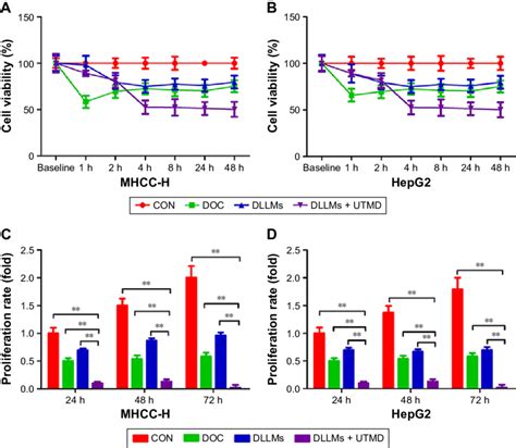 ccK-8 cell viability assay of Mhcc-h cells and hepg2 cells. Notes ...