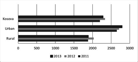 Residential cost in Kosovo (Euro per year) | Download Scientific Diagram