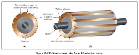 Difference Between Squirrel Cage And Wound Rotor Induction Motor Pdf ...