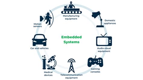 Embedded systems – examples of application | Blog Solwit