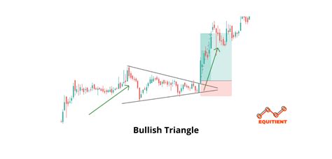 Bullish Continuation Chart Patterns And How To Trade Them? - Equitient