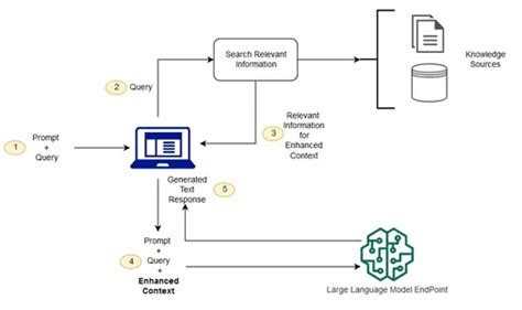 Retrieval-Augmented Era (RAG) in AI - My Blog