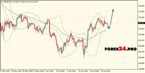 Japanese Yen forecast USD/JPY on June 22, 2017 - FOREX24.PRO