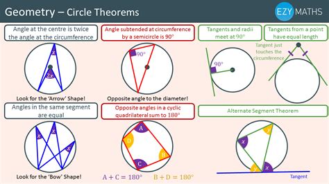 Circle Theorem - ClassNotes.ng