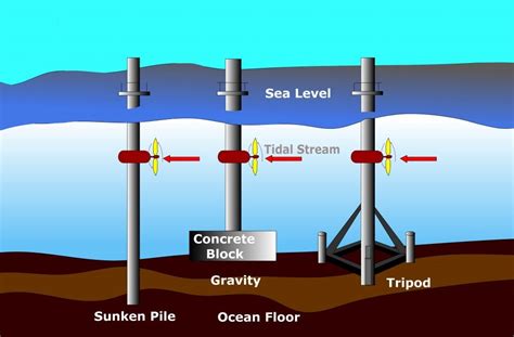 Tidal Energy Diagram: The Story of Tidal Power Based on Diagrams - Industrial Manufacturing Blog ...