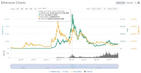 Ethereum Price Prediction: Top 24 Experts' ETH Forecasts - Master The ...