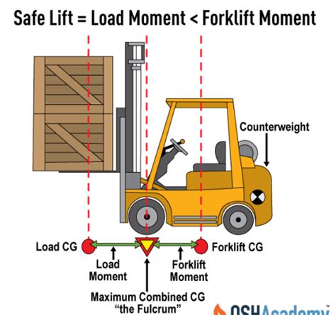 Forklift Capacity CALCULATOR forklift load center calculator