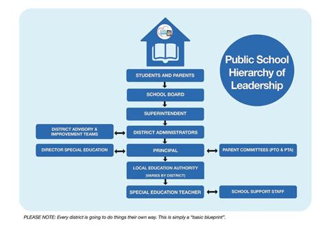 Advocate more Effectively by Understanding the Public School Hierarchy – Parenting Special Needs ...