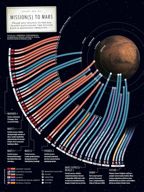 Missions To Mars Infographic