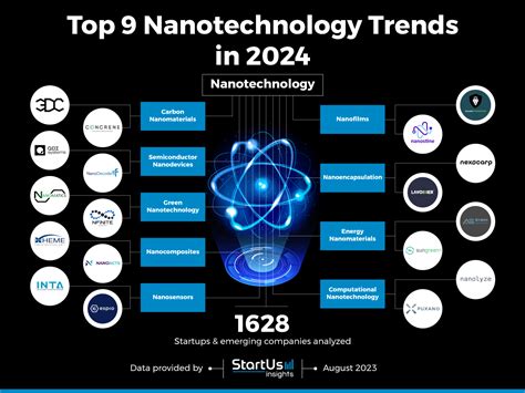 9 Nanotechnology Trends in 2025 | StartUs Insights