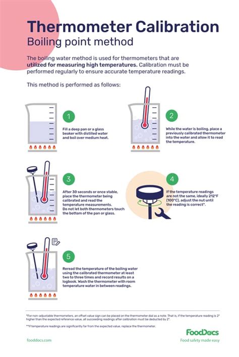 Boiling Water Thermometer Calibration Method | Download Free Poster