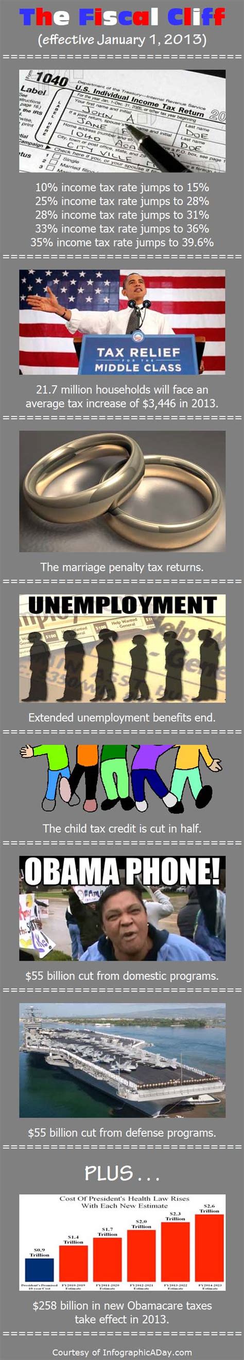 The economic effects of the Fiscal Cliff | Infographic A Day