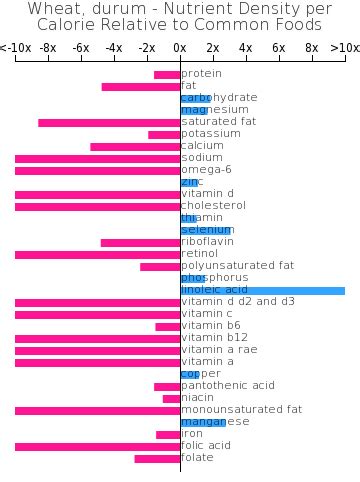 Wheat, durum | BodBot