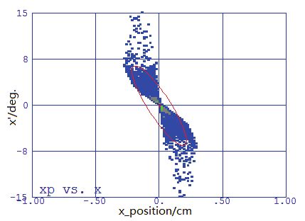 Phase-space plot at the entrance of the linac. | Download Scientific Diagram