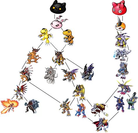 Agumon + Gabumon Digivolution Chart by ChipmunkRaccoonOz on DeviantArt