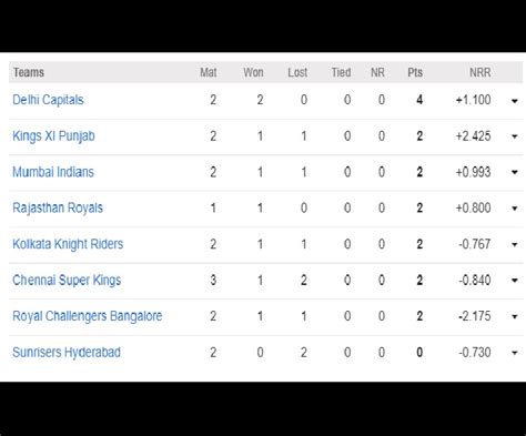 IPL 2020: A look at points table, Orange Cap and Purple Cap holders ...