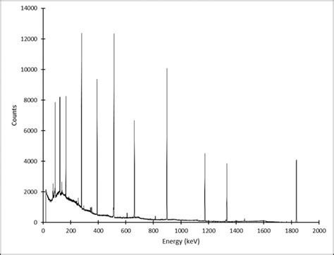 Gamma-Ray Spectroscopy | Nuclear Reactor Laboratory