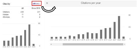 Year-wise Citation Metrics in Google Scholar 7.7.1. How it helps to ...