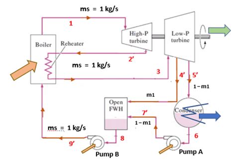 Regenerative Rankine cycle