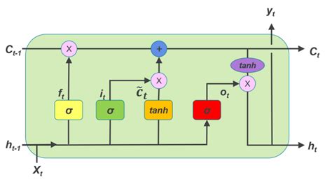 2: Long Short Term Memory. | Download Scientific Diagram