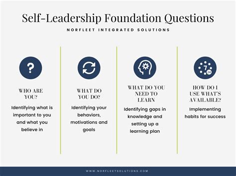 Self-leadership: Developing the Leader Within - Norfleet Integrated ...