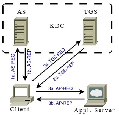 The Kerberos protocol . | Download Scientific Diagram