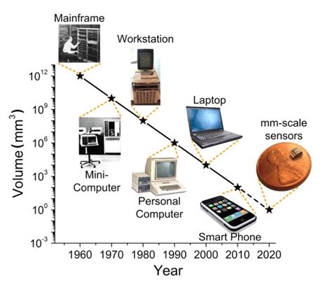 The World’s Smallest Computer | @CHM Blog | Computer History Museum