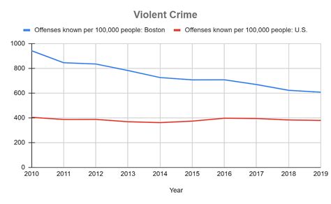 Crime in Boston: A Look at the Trends Before and After COVID