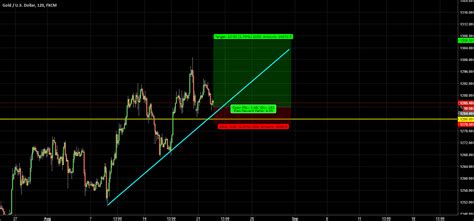 GOLD / Dashboard for FX:XAUUSD by TheZabisyu — TradingView