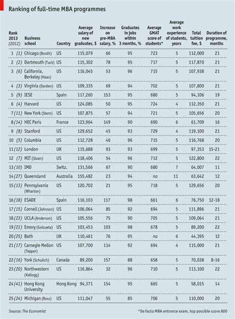 Mba Rankings: Mba Rankings Chicago