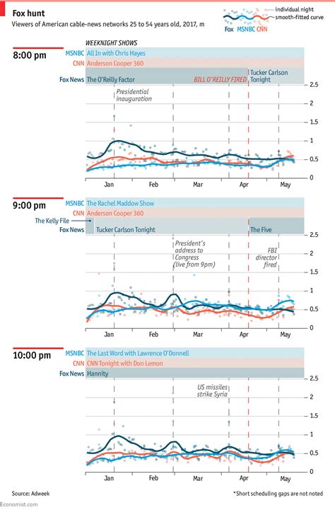 Daily chart - Fox News’s once-unquestioned dominance of cable news ...