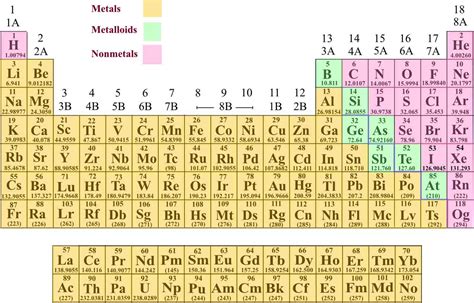 Electron Configurations for Ions | Pathways to Chemistry