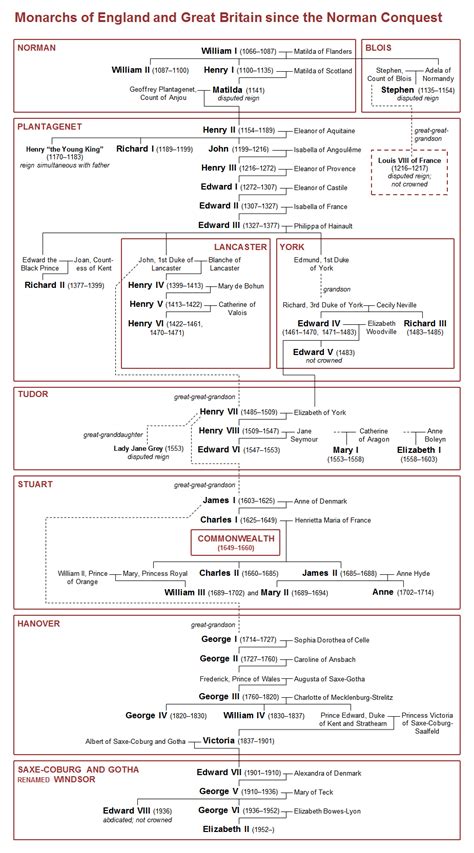 Family tree of monarchs of England and Great Britain since the Norman Conquest | Monarchy family ...