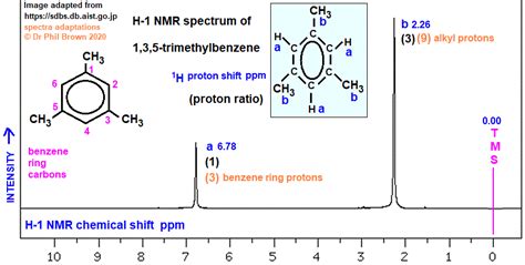 Preparation of Mesitylene - Tech Remarkable