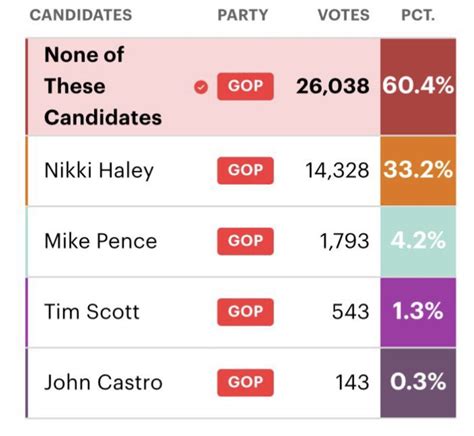 None of these candidates is projected winning in Nevada GOP primary ...