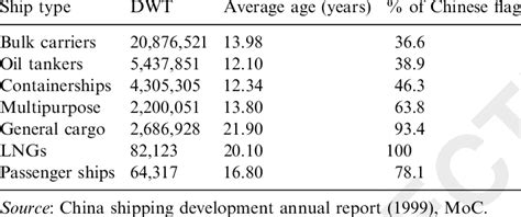 Chinese fleet composition as at the end of 1998 | Download Table