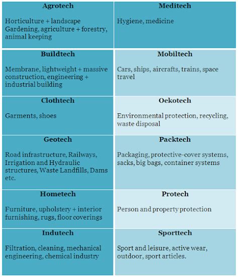 Main Categories of Technical Textiles - Tekstil Sayfası