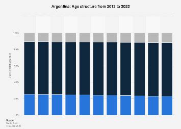 Argentina - Age structure 2022 | Statista