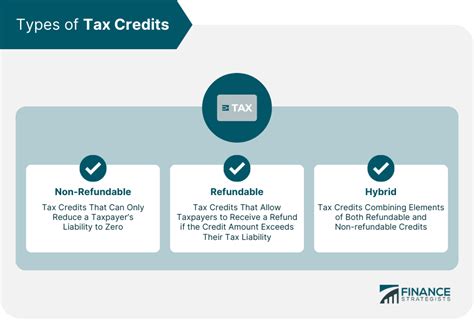 Tax Credits | Definition, Types, Qualifications, and Limitations