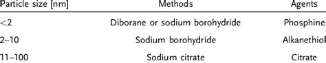 Common synthesis methods of gold nanoparticles (GNPs). | Download ...