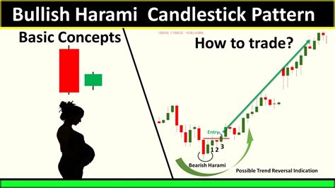 Bullish Harami Candlestick Pattern Explained In Hindi || How To Use ...